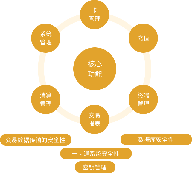 园区一卡通解决方案 &#8211; 永旺快投网线路检测