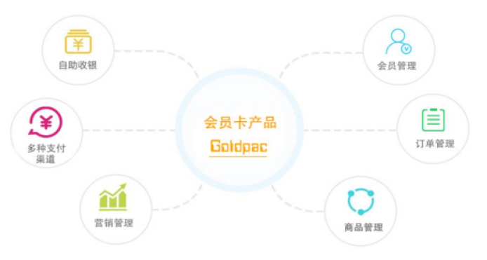 会员卡系统解决方案 &#8211; 永旺快投网线路检测