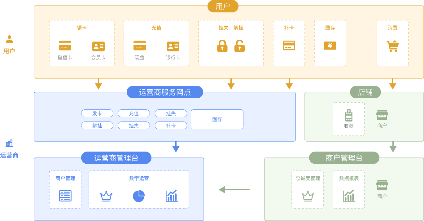 园区一卡通解决方案 &#8211; 永旺快投网线路检测