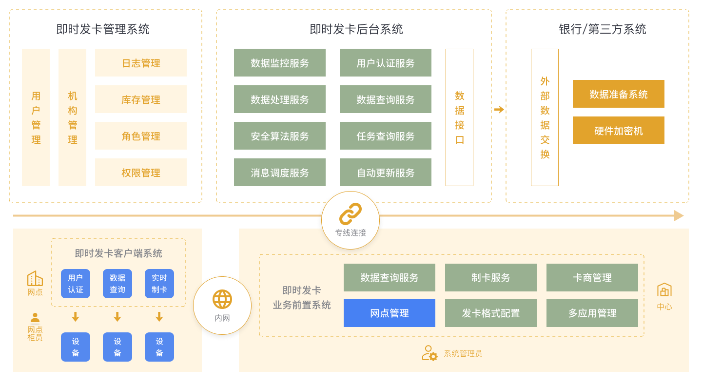 金融&amp;社保IC卡即时发卡解决方案 &#8211; 永旺快投网线路检测